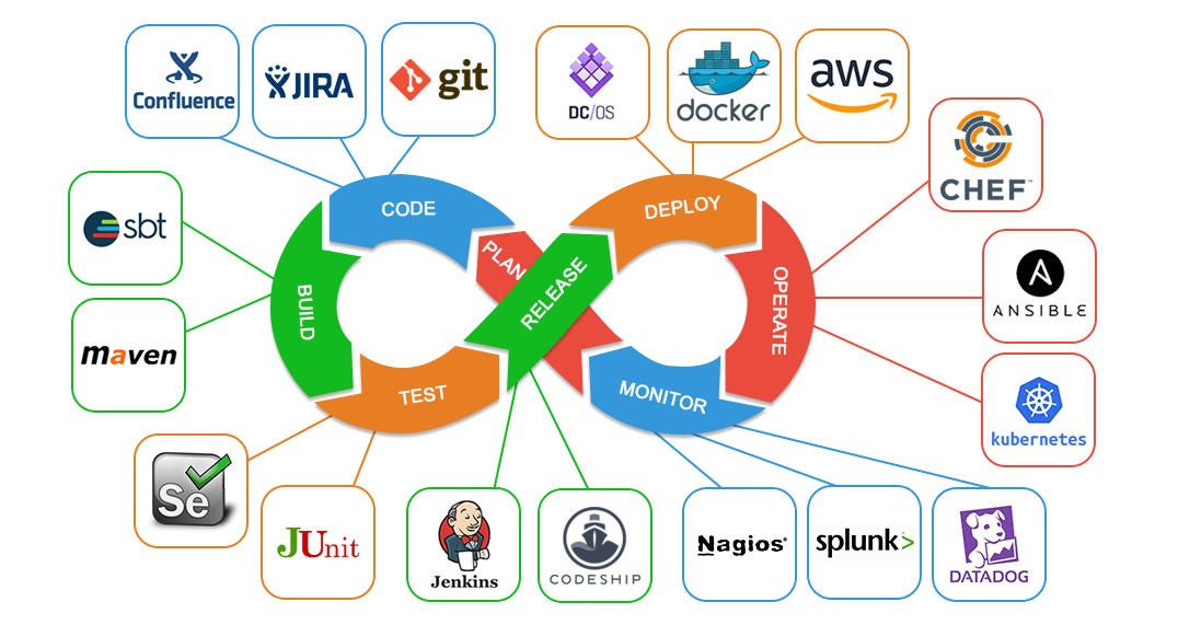 Containerization